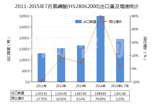 2011-2015年7月氯磺酸(HS28062000)出口量及增速統(tǒng)計